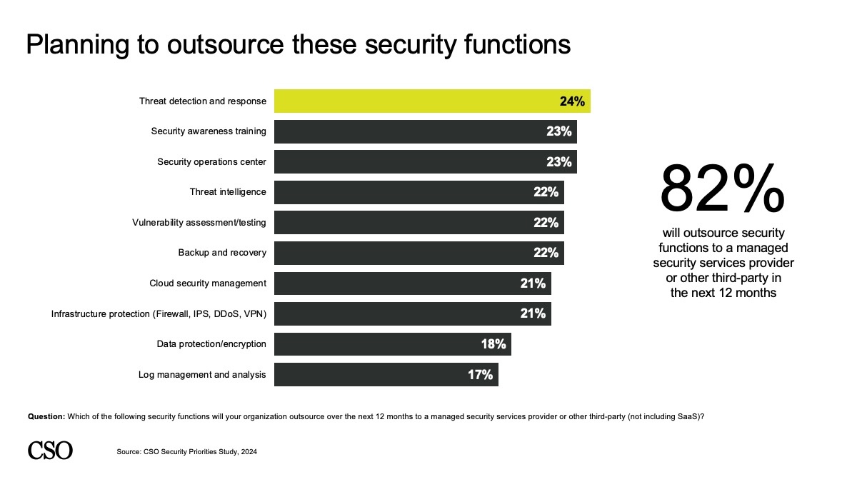 2024 Security Priorities Survey: Outsourcing (Slide 19)