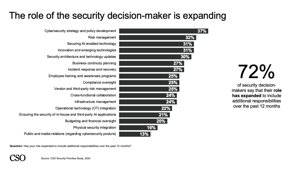 Security Priorites 2024: Role of CISO Expanding